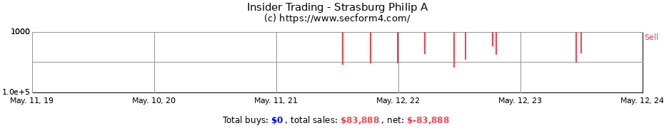 Insider Trading Transactions for Strasburg Philip A