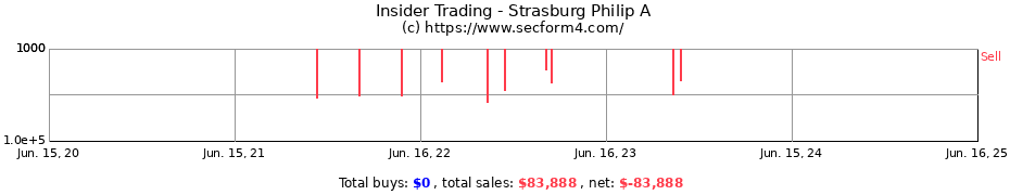 Insider Trading Transactions for Strasburg Philip A