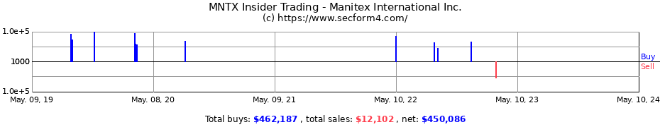 Insider Trading Transactions for Manitex International Inc.