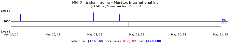 Insider Trading Transactions for Manitex International Inc.