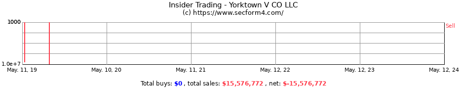 Insider Trading Transactions for Yorktown V CO LLC