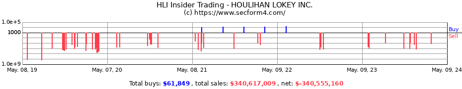 Insider Trading Transactions for HOULIHAN LOKEY Inc