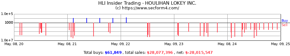 Insider Trading Transactions for HOULIHAN LOKEY INC.