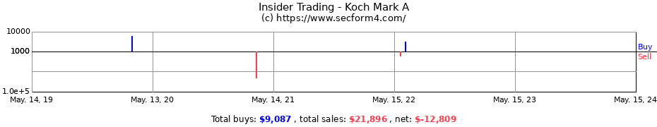Insider Trading Transactions for Koch Mark A