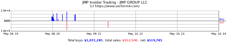 Insider Trading Transactions for JMP GROUP LLC