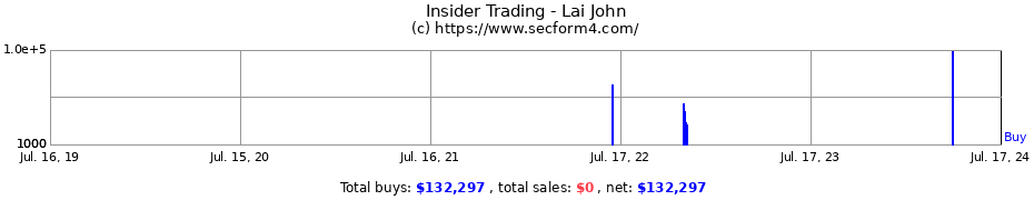 Insider Trading Transactions for Lai John