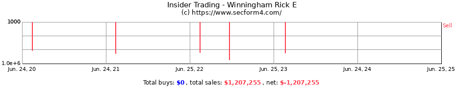 Insider Trading Transactions for Winningham Rick E