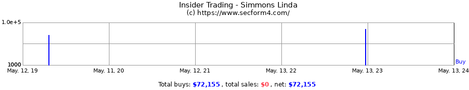 Insider Trading Transactions for Simmons Linda