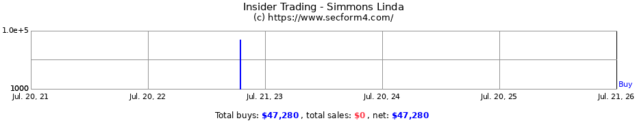 Insider Trading Transactions for Simmons Linda
