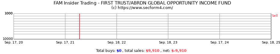 Insider Trading Transactions for FIRST TRUST/ABRDN GLOBAL OPPORTUNITY INCOME FUND