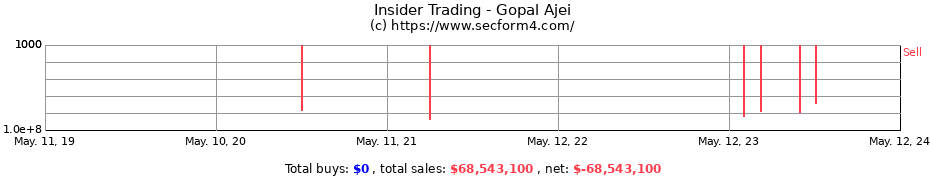 Insider Trading Transactions for Gopal Ajei