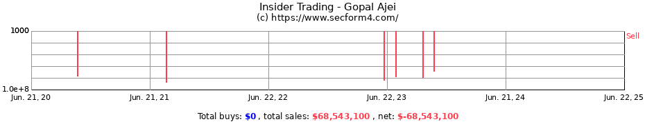 Insider Trading Transactions for Gopal Ajei