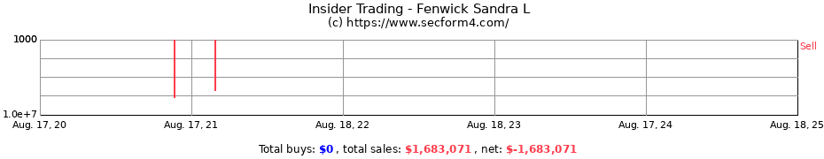 Insider Trading Transactions for Fenwick Sandra L