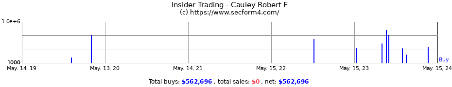 Insider Trading Transactions for Cauley Robert E