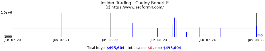 Insider Trading Transactions for Cauley Robert E