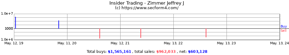 Insider Trading Transactions for Zimmer Jeffrey J