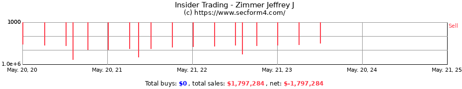 Insider Trading Transactions for Zimmer Jeffrey J