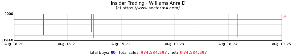 Insider Trading Transactions for Williams Anre D