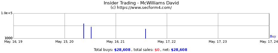 Insider Trading Transactions for McWilliams David