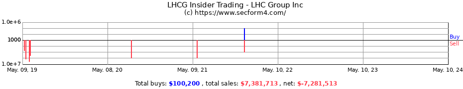Insider Trading Transactions for LHC Group Inc