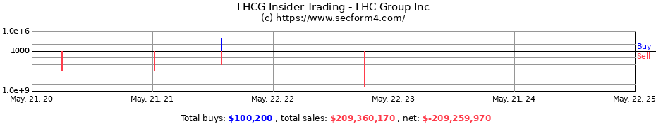 Insider Trading Transactions for LHC Group Inc