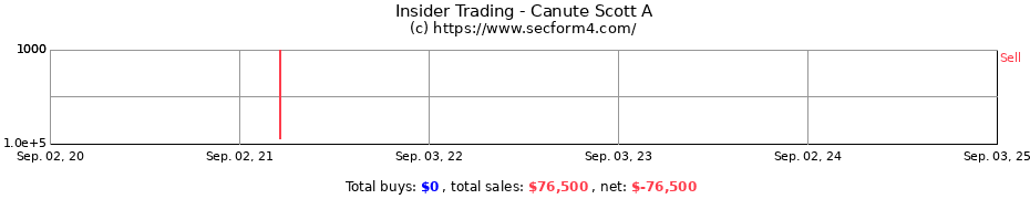 Insider Trading Transactions for Canute Scott A