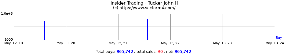 Insider Trading Transactions for Tucker John H
