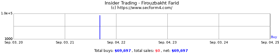 Insider Trading Transactions for Firouzbakht Farid