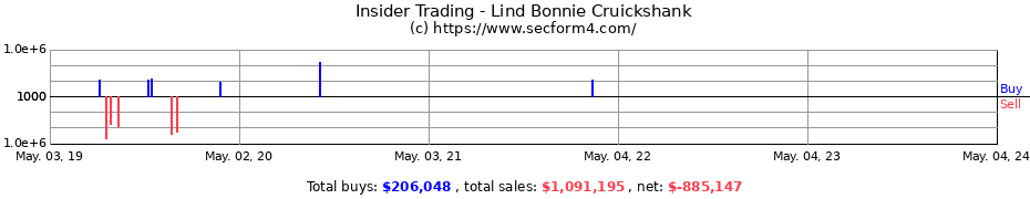 Insider Trading Transactions for Lind Bonnie Cruickshank