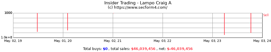 Insider Trading Transactions for Lampo Craig A