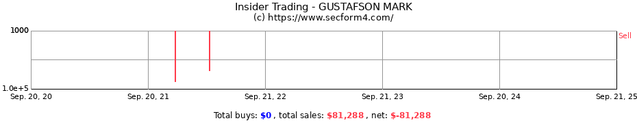 Insider Trading Transactions for GUSTAFSON MARK