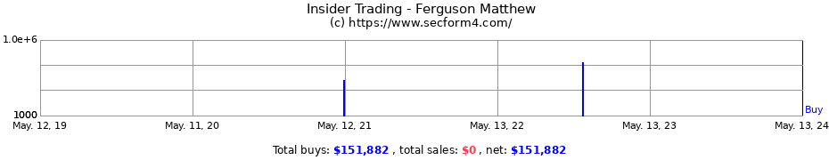 Insider Trading Transactions for Ferguson Matthew