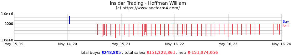 Insider Trading Transactions for Hoffman William