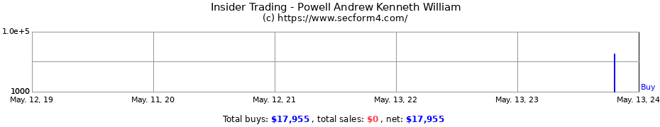 Insider Trading Transactions for Powell Andrew Kenneth William