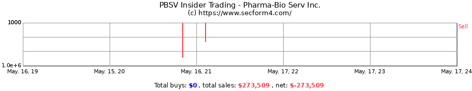 Insider Trading Transactions for Pharma-Bio Serv Inc.
