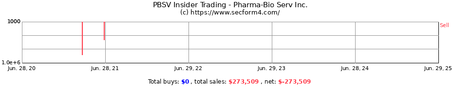 Insider Trading Transactions for Pharma-Bio Serv Inc.