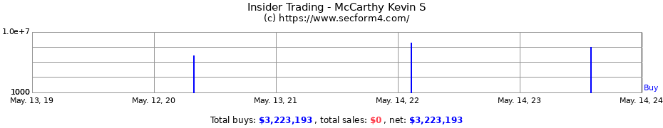 Insider Trading Transactions for McCarthy Kevin S