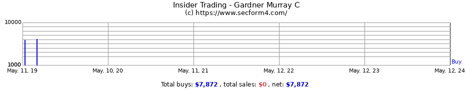 Insider Trading Transactions for Gardner Murray C