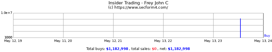 Insider Trading Transactions for Frey John C