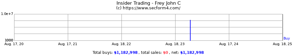 Insider Trading Transactions for Frey John C