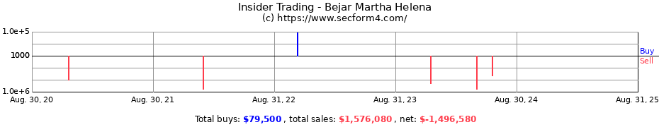 Insider Trading Transactions for Bejar Martha Helena