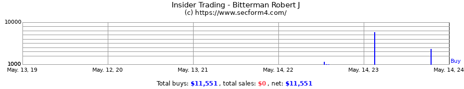 Insider Trading Transactions for Bitterman Robert J