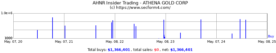 Insider Trading Transactions for ATHENA GOLD CORPORATION