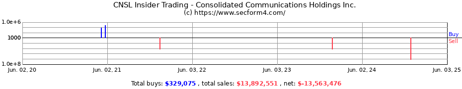 Insider Trading Transactions for Consolidated Communications Holdings Inc.