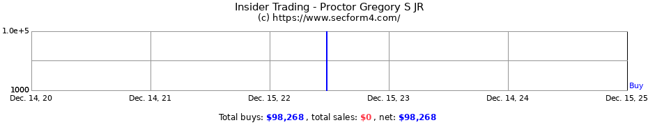 Insider Trading Transactions for Proctor Gregory S JR