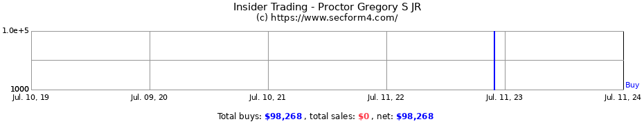 Insider Trading Transactions for Proctor Gregory S JR