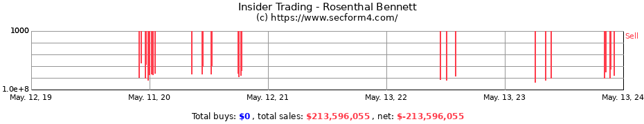 Insider Trading Transactions for Rosenthal Bennett
