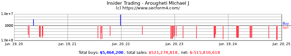 Insider Trading Transactions for Arougheti Michael J