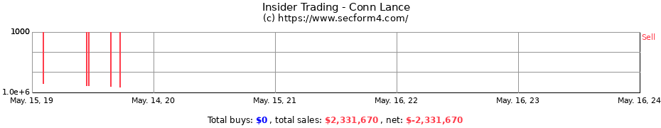 Insider Trading Transactions for Conn Lance