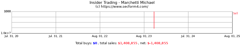 Insider Trading Transactions for Marchetti Michael